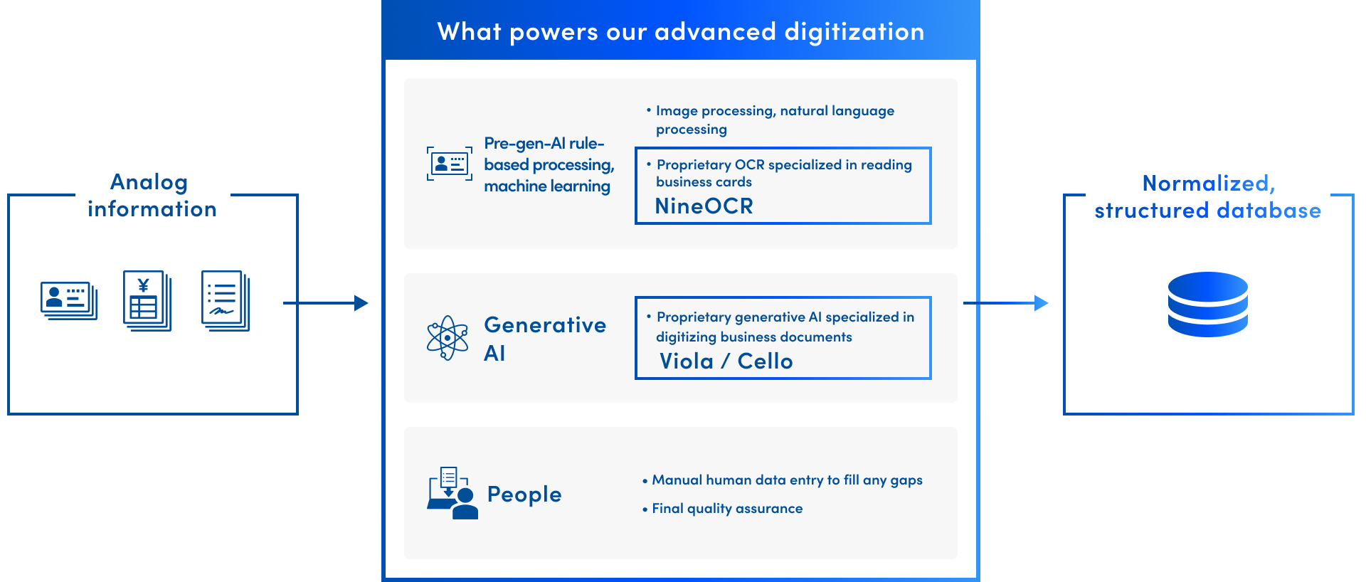 What powers our advanced digitization