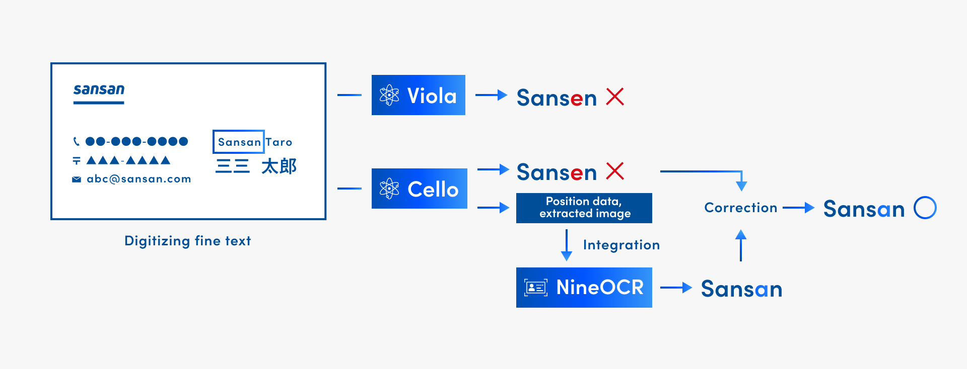 Proprietary image recognition technology：Cello