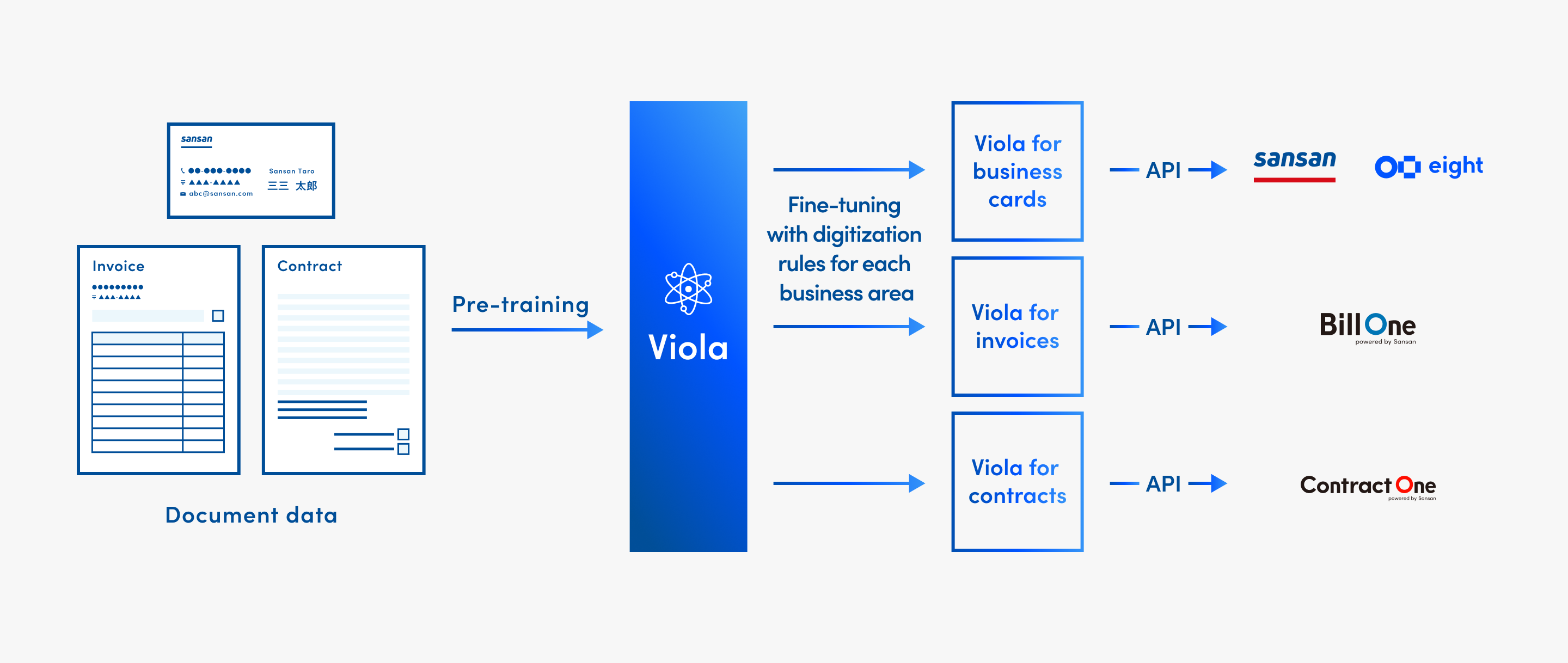 Proprietary image recognition technology：Viola